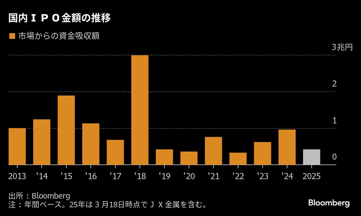 2025年のIPO規模1兆円突破も グロース市場は急減