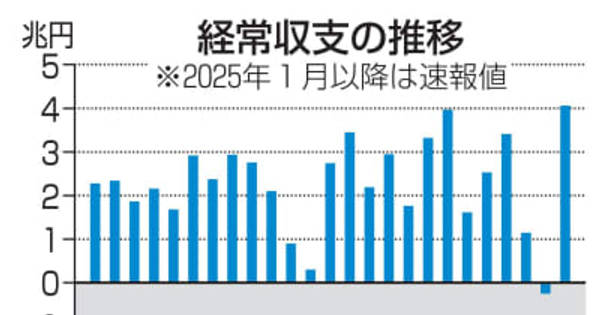 経常収支4兆607億円 2月、2カ月ぶり黒字