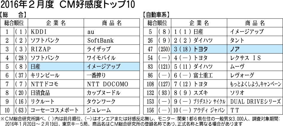 ２月度ｃｍ好感度ランキング 映像とストーリーのギャップで新型ノアを印象づける