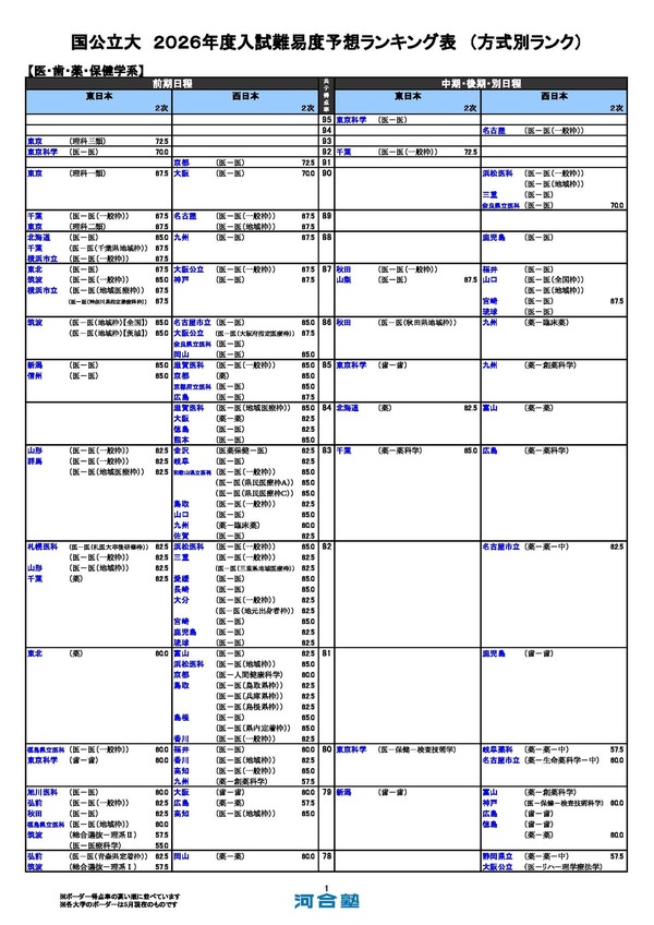 大学受験2026】河合塾、入試難易予想ランキング表5月版…方式別ランク