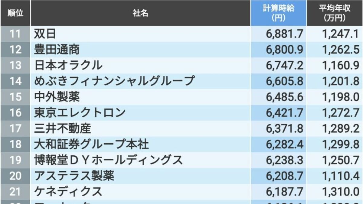 トップは1万円!社員の時給が高い企業ランキング (東洋経済オンライン)