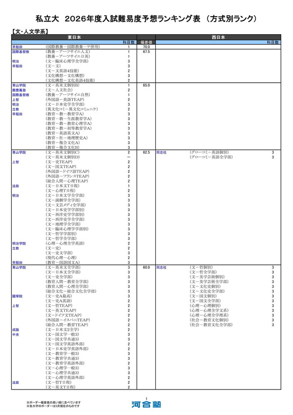 大学受験2026】河合塾の入試難易予想＜私立文系＞ランキング5月版