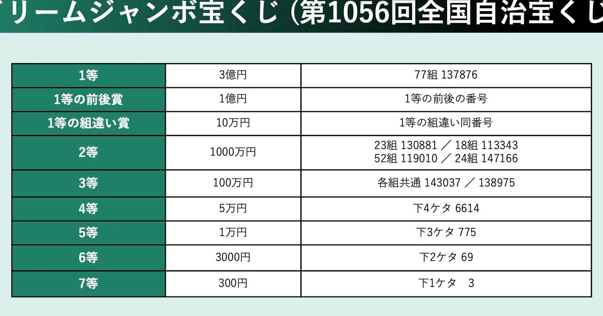 専用ページ　2+2+1 ドリームジャンボ宝くじ当選番号。2025年の抽選結果（第1056回全国自治