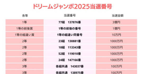 ドリームジャンボ宝くじ当選番号(2025年)を発表 抽選結果一覧