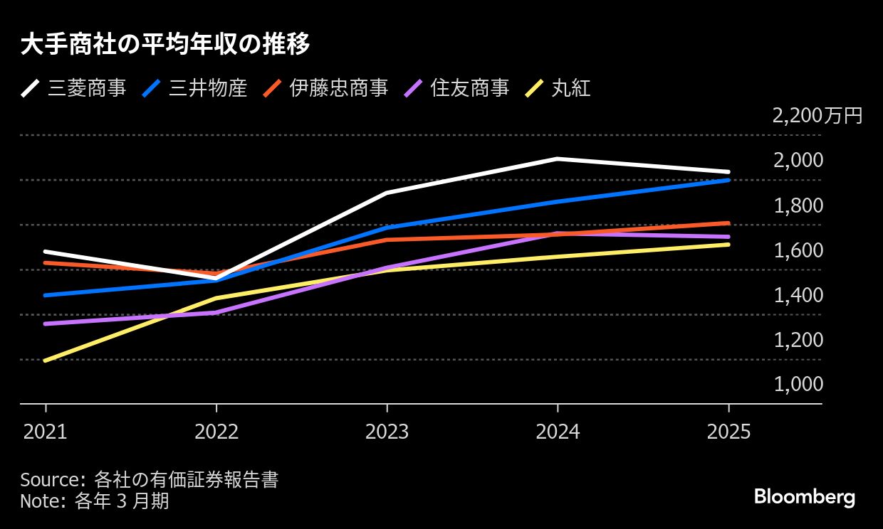 三井物産がドル建て社債発行 5億ドル、調達多様化 - 日本経済新聞 (日本経済新聞)