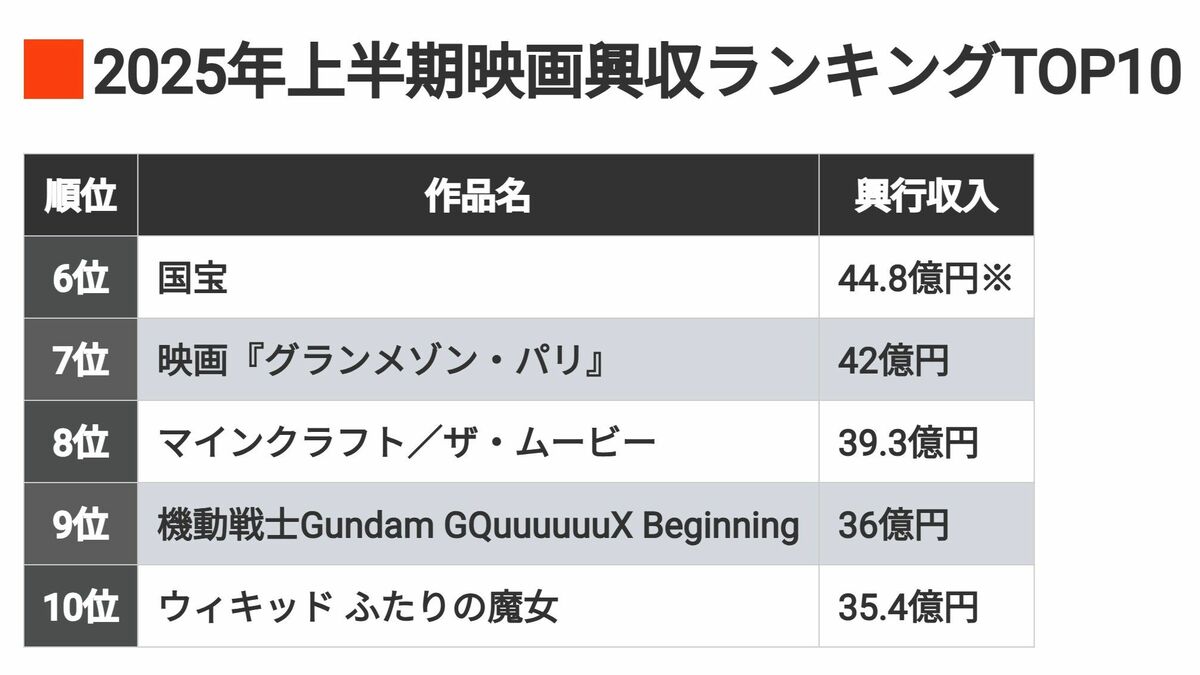 25年上期の｢映画興収TOP10｣から見える