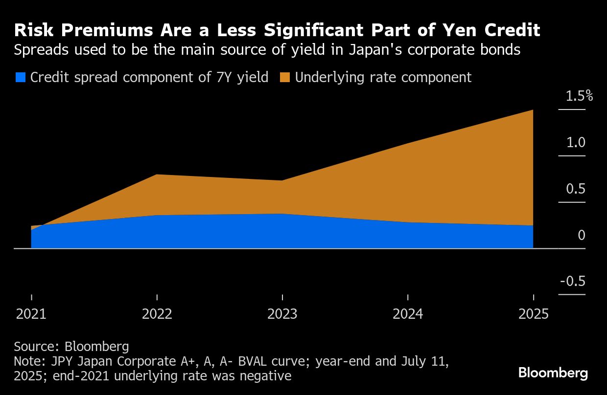 日本企業のドル・ユーロ建て社債の起債が過去最大 「逆サムライ債」との呼称も