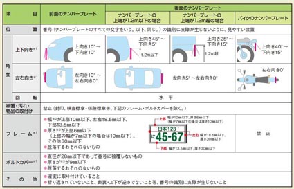 改正車両法施行 ナンバープレートの取り付け方法が厳格化