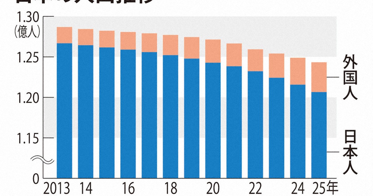 日本人、減少数・率が過去最大 外国人367万人 人口動態調査
