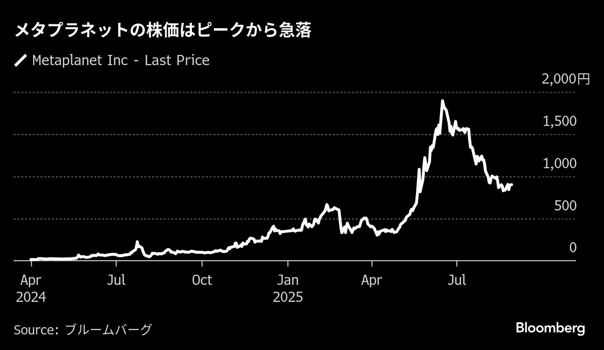 ビットコイン戦略に逆風、資金調達模索のメタプラネット－1日に総会
