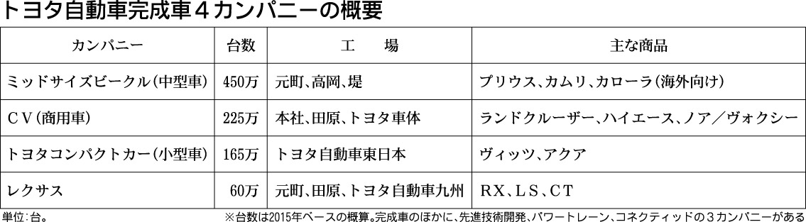 トヨタ自動車、垂直統合組織「カンパニー」きょう発足