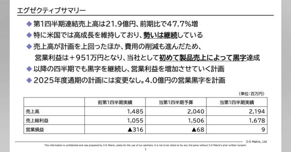 スリー・ディー・マトリックス、初の製品売上で営業黒字に転換 1Q売上