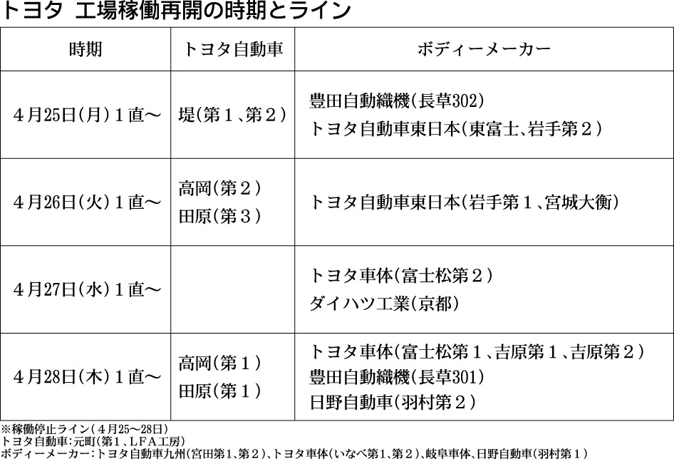 トヨタ自動車、２５日から順次生産再開