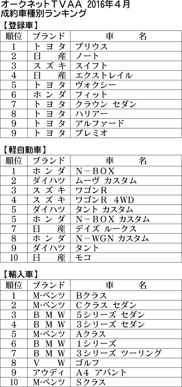 オークネット４月成約ランク プリウスが首位 軽はｎ ｂｏｘ