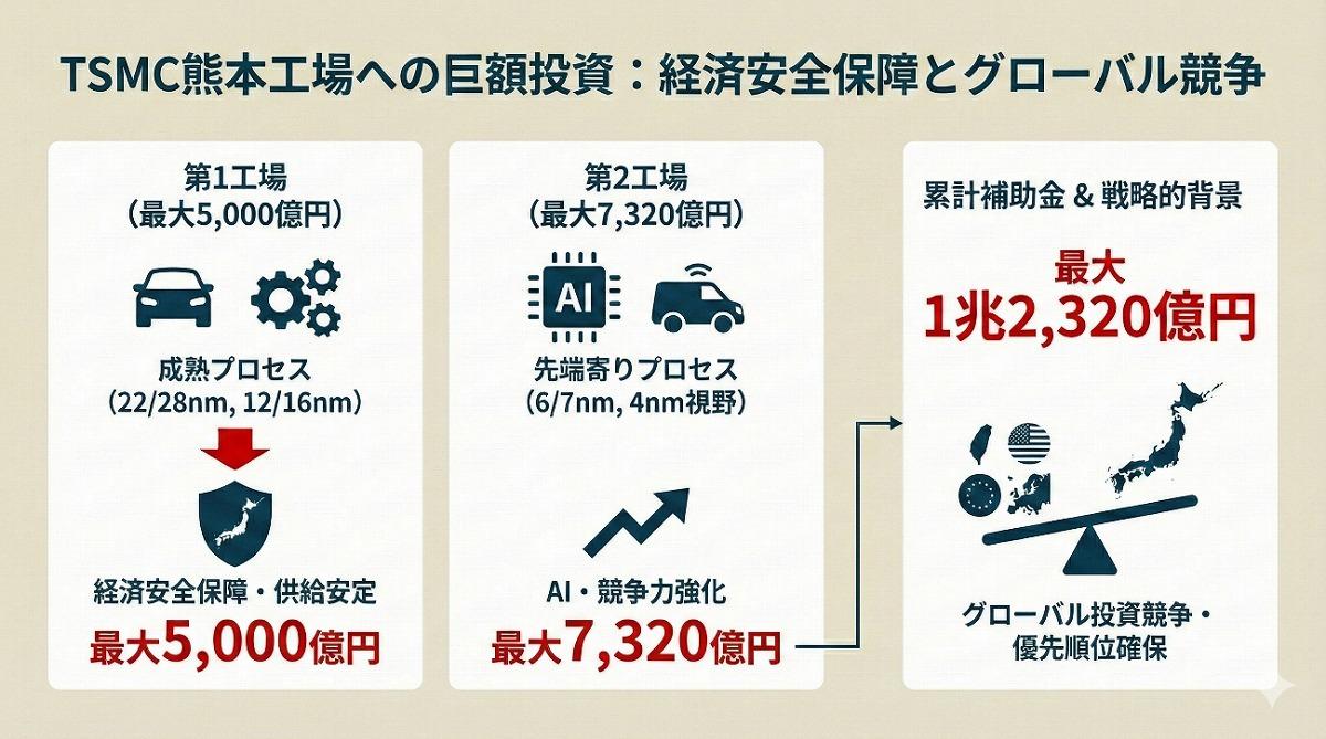 TSMC熊本は本当にフル稼働するのか、1兆円計画で誰も語らない現実
