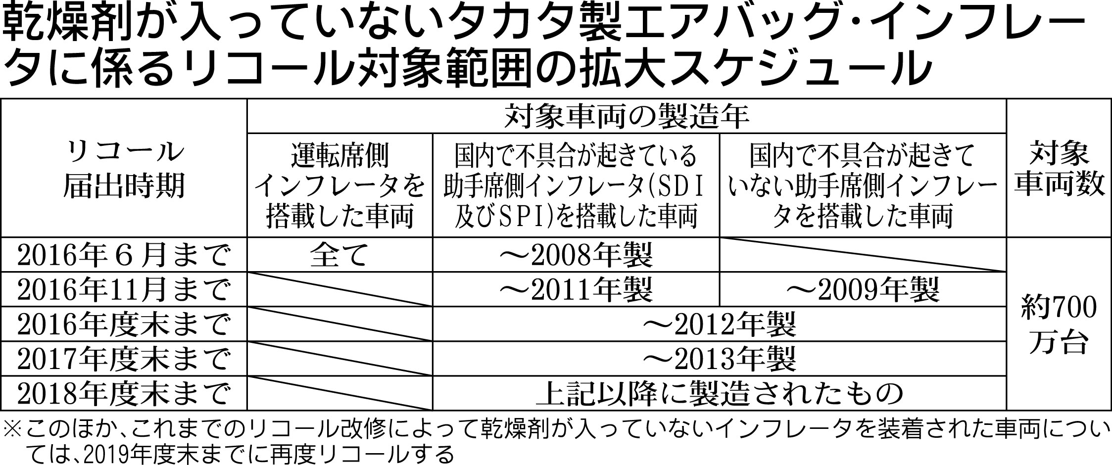 国土交通省 タカタリコール 新たに７００万台分追加