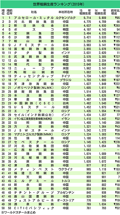 世界の粗鋼ランキング 新日鉄住金は３位 ｊｆｅ８位 世界鉄鋼協会まとめ