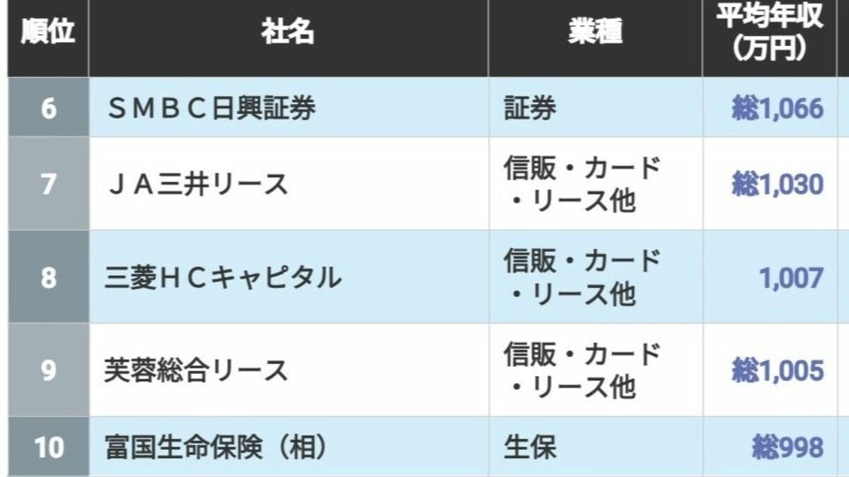 1000万円超が9社｢金融｣平均年収ランキングTOP25