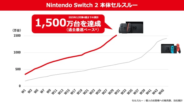 任天堂、Switch 2は累計1700万台を突破 Switchは「歴代で最も売れた