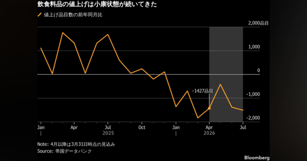 中東混乱で食品値上げラッシュ､早ければ夏の可能性-帝国データバンク