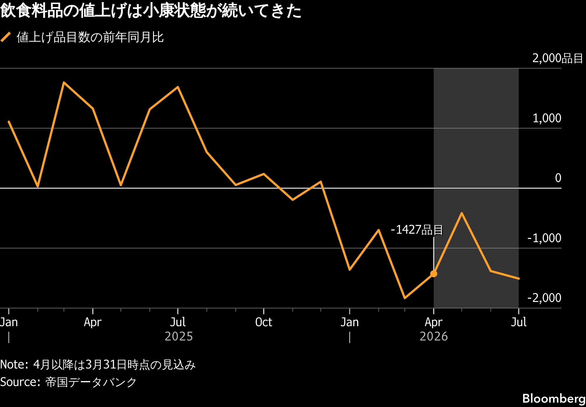 中東混乱で食品値上げラッシュ､早ければ夏の可能性-帝国データバンク