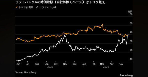 ソフトバンクG株最高値、出資先OpenAI上場期待－アーム株急伸も