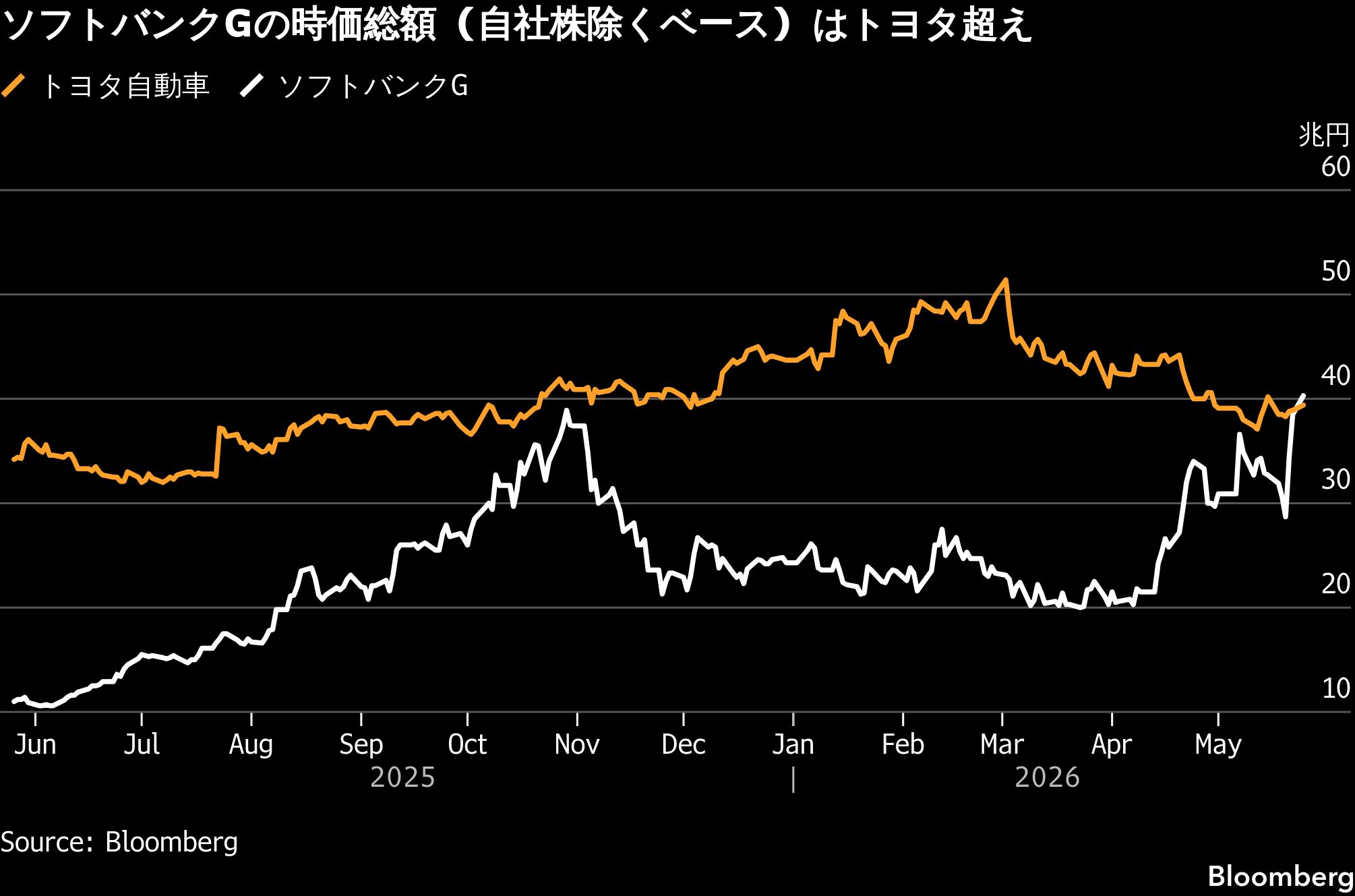 ソフトバンクG株最高値、出資先OpenAI上場期待－アーム株急伸も