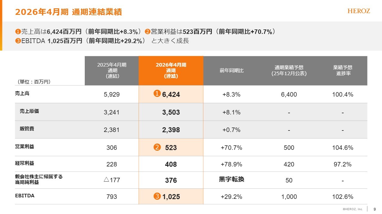 HEROZ、営業利益は前期比＋70.7％ 「HEROZ ASK」など新規プロダクトの
