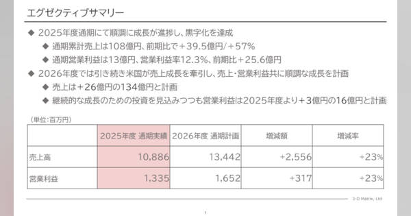 スリー・ディー・マトリックス、製品売上による通期黒字化を達成 米国