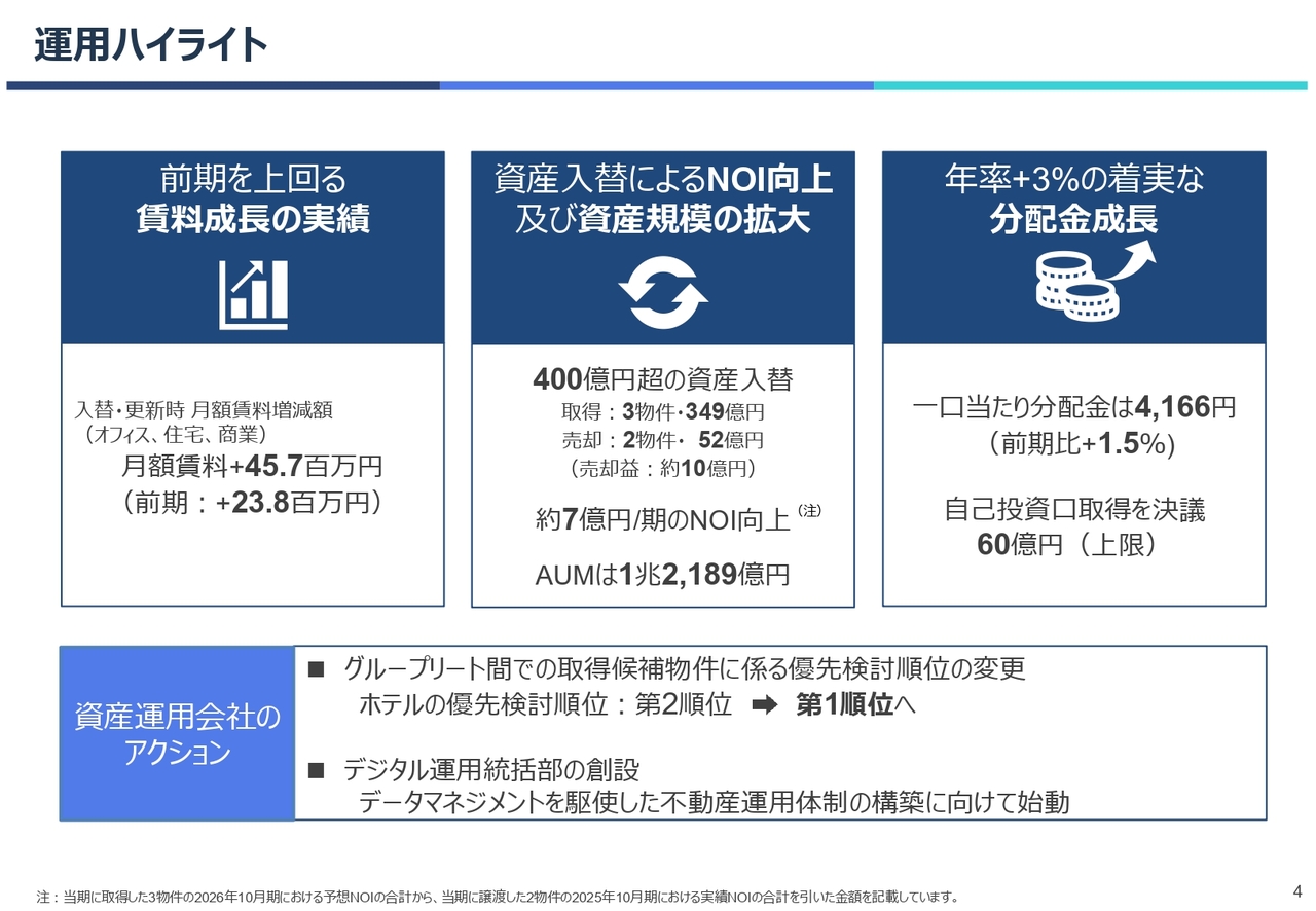 KDX不動産投資法人、分配金の成長継続 中核アセットの賃料上昇幅は前期