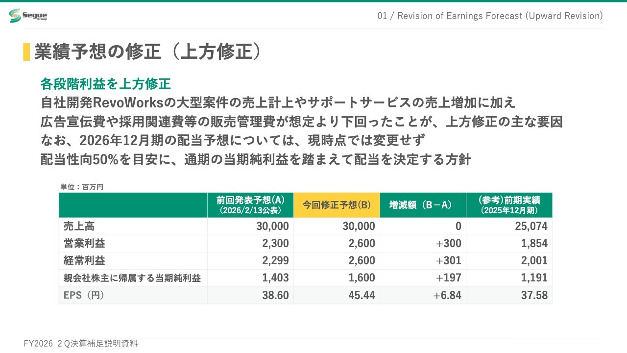 セグエグループ、通期の各段階利益を上方修正 自社開発「RevoWorks