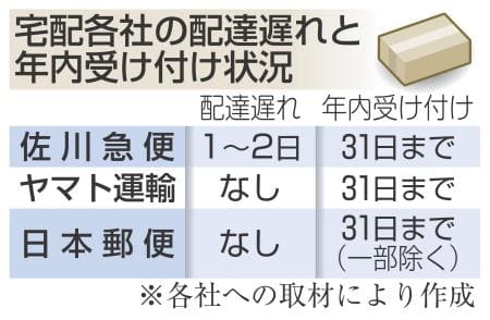 佐川急便 配達に遅れ 年末の荷物増加に人手足りず