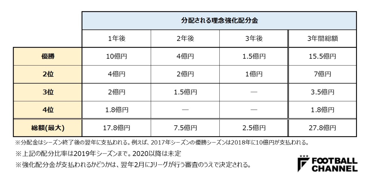 Jリーグ J1クラブに総額27 8億円の 理念強化配分金 を支給