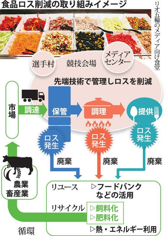 東京五輪：食品ロス「もったいない」　組織委が対策提言へ