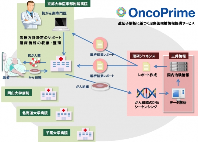 三井情報株式会社、理研ジェネシスと協業。遺伝子解析サービス「OncoPrime Basic」を7月から提供開始