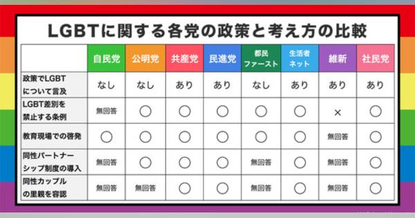 【東京都議選】LGBTの政策について各党にアンケートをとって比べてみた