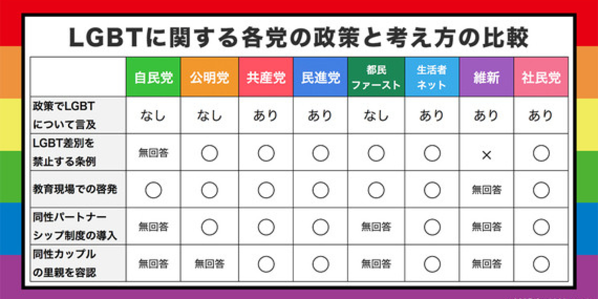 【東京都議選】LGBTの政策について各党にアンケートをとって比べてみた