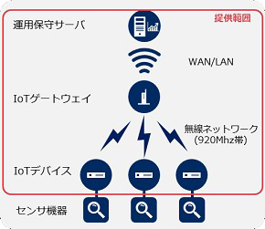 IoTプラットフォーム向け無線通信ネットワークシステムを発売