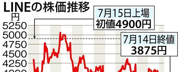 注目を集めた ｌｉｎｅ株 は初値の２割安 上場１年 先行投資の成果焦点