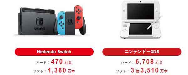 Switchがけん引、任天堂4〜6月期は黒字転換