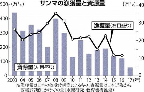 サンマ資源量半減 水産庁予測 北西太平洋 今年も不漁か