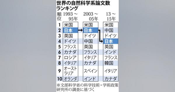 自然科学論文数：日本４位に転落　中、独に抜かれる