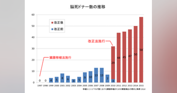 臓器移植法施行20年―低迷する日本の移植医療 - 宮崎正