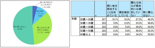 東京在住の約半数「地方移住に関心」――トラストバンク調査