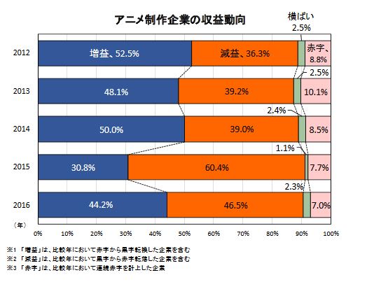 ヒット豊作でもアニメ制作企業46 が減益の謎 製作委員会方式を見直す時期にきている とジャーナリストは指摘 キャリコネニュース