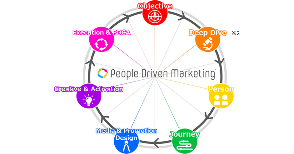 電通デジタルと電通、統合フレームワーク「People Driven Marketing」を開発