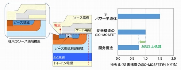 三菱電機が新型SiC-MOSFET、信頼性と省エネ両立