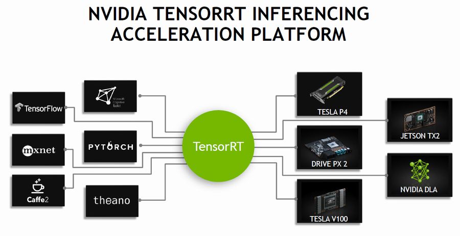 NVIDIA、AI推論ソフト「TensorRT 3」を発表