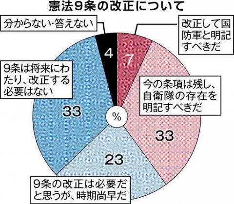 世論調査 憲法改正 進めるべきでない ６６ ９条慎重 過半数