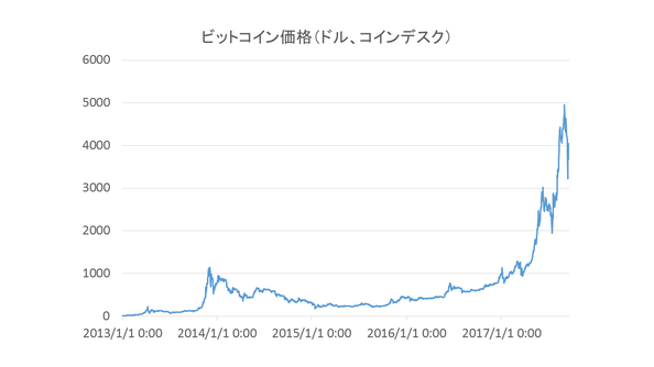 仮想通貨はバブルの真只中　日本はその挑戦を受けて立つことが出来るか？